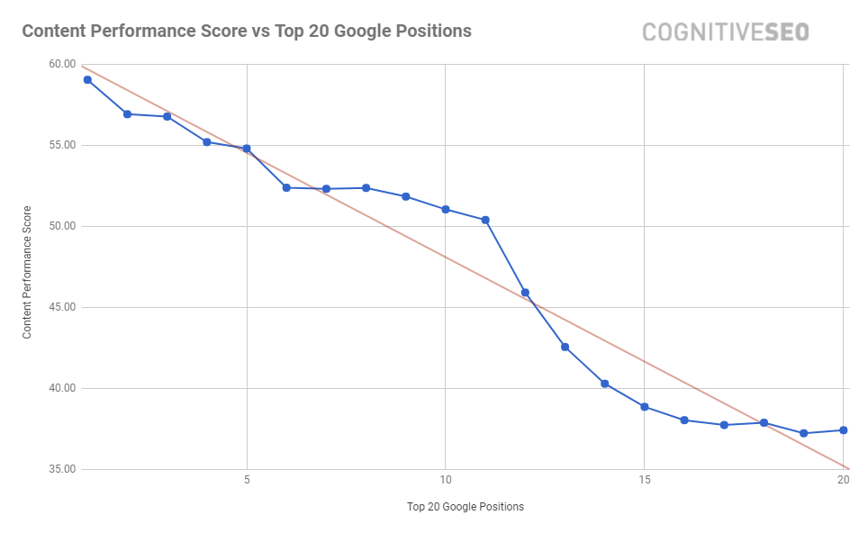 Contenu-Performance-Rankings-cognitiveSEO