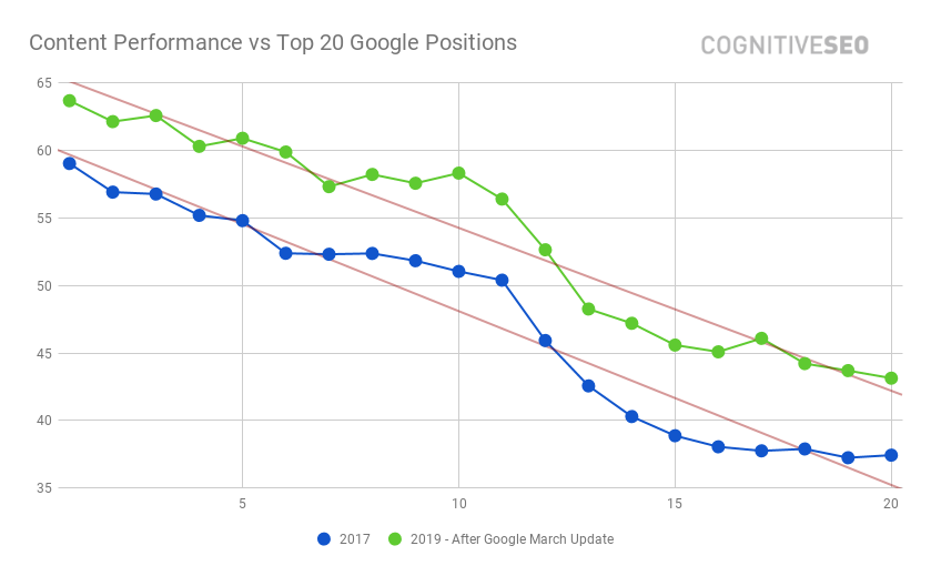 Contenu-Performance-vs-Top-20-Google-Positions