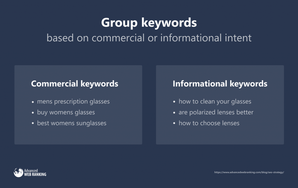 Graphique montrant deux groupes de mots-clés, à gauche les mots-clés commerciaux, à droite les mots-clés informationnels