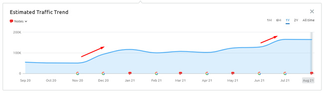 The search visibility impact for e-commerce category pages during the December 2020 and July 2021 broad core updates.